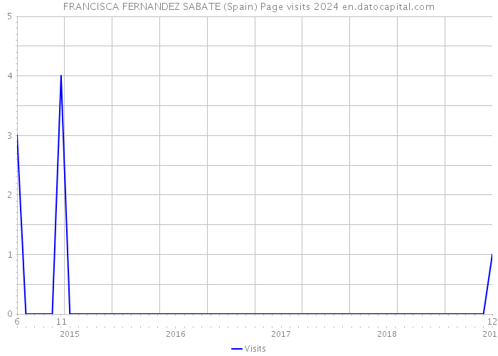 FRANCISCA FERNANDEZ SABATE (Spain) Page visits 2024 