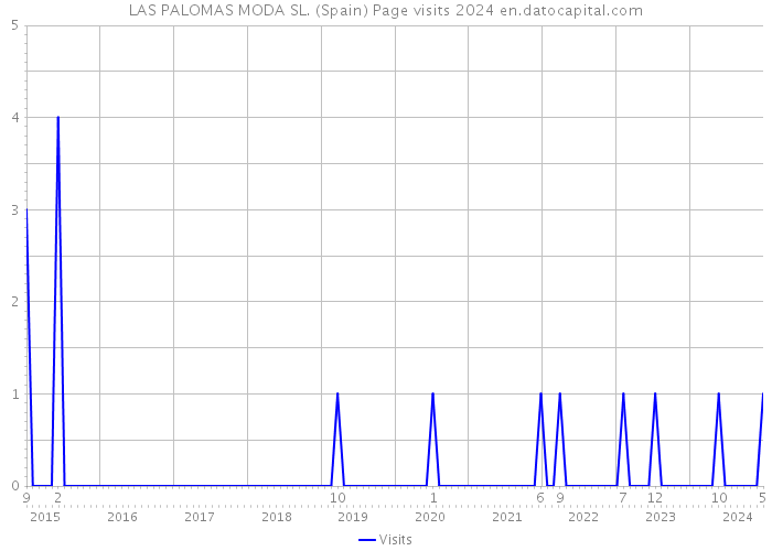 LAS PALOMAS MODA SL. (Spain) Page visits 2024 