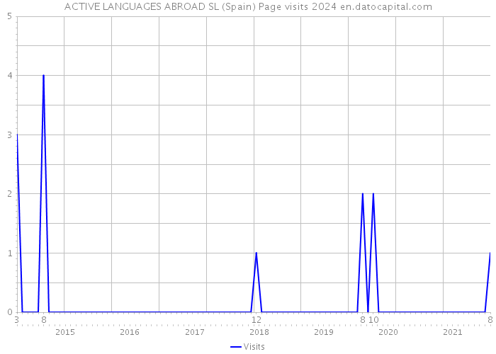 ACTIVE LANGUAGES ABROAD SL (Spain) Page visits 2024 