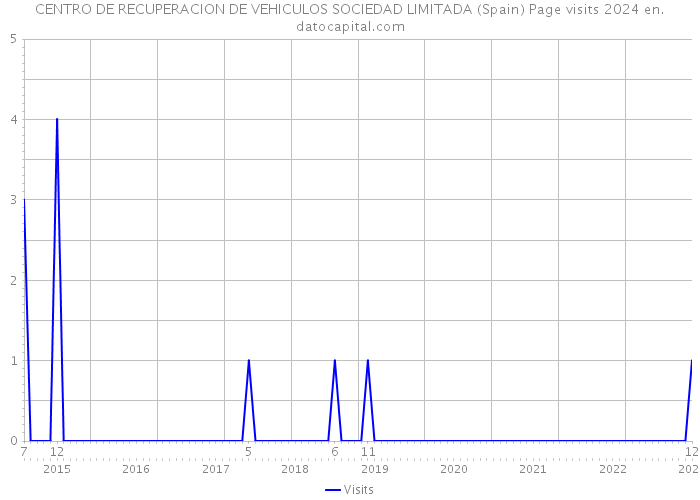 CENTRO DE RECUPERACION DE VEHICULOS SOCIEDAD LIMITADA (Spain) Page visits 2024 