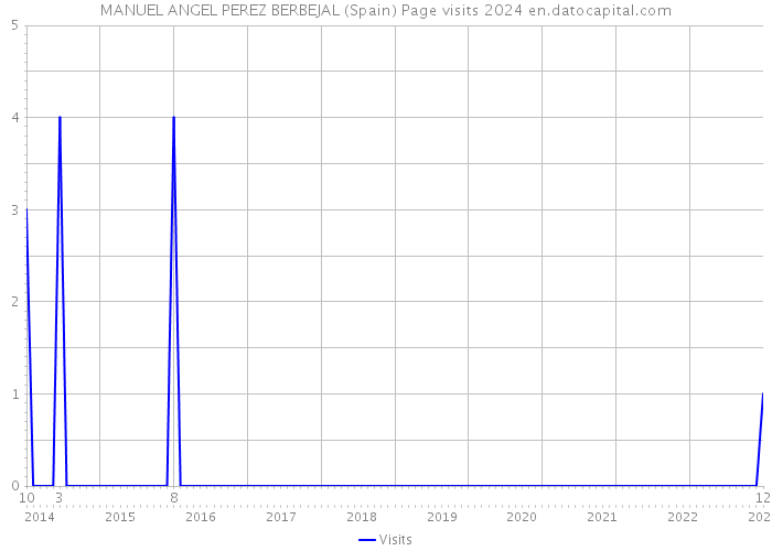 MANUEL ANGEL PEREZ BERBEJAL (Spain) Page visits 2024 