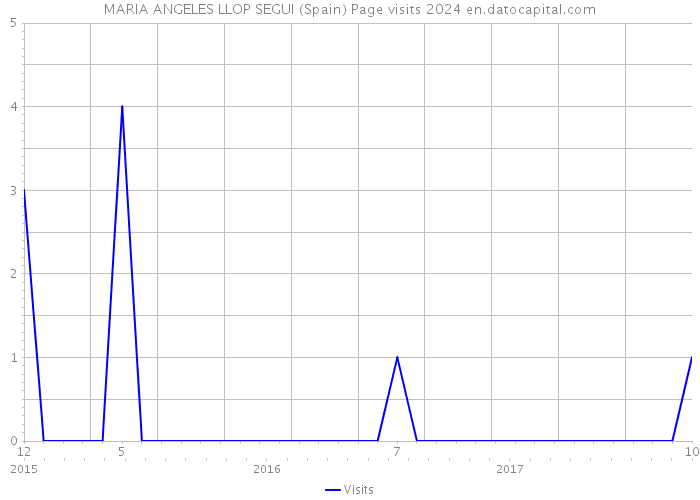 MARIA ANGELES LLOP SEGUI (Spain) Page visits 2024 