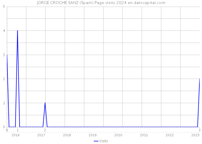 JORGE CROCHE SANZ (Spain) Page visits 2024 