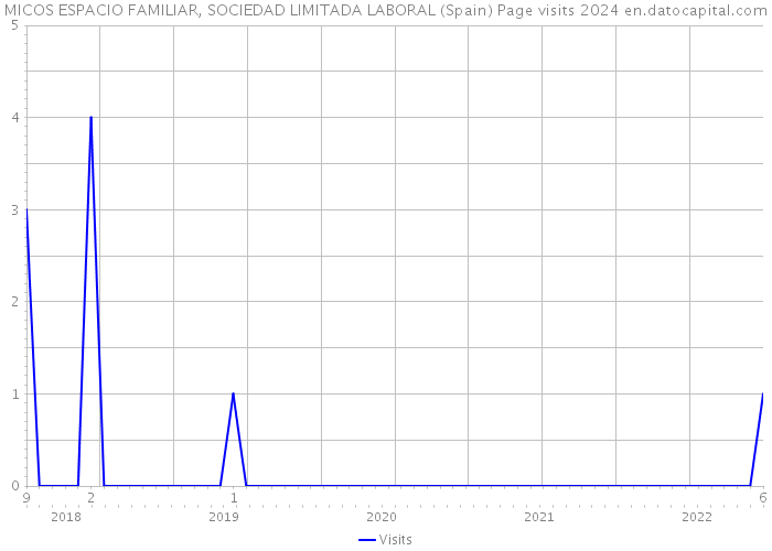 MICOS ESPACIO FAMILIAR, SOCIEDAD LIMITADA LABORAL (Spain) Page visits 2024 