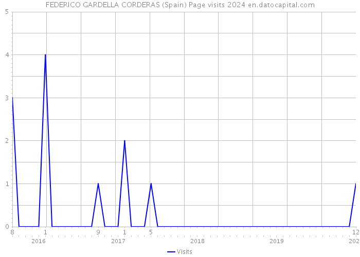 FEDERICO GARDELLA CORDERAS (Spain) Page visits 2024 