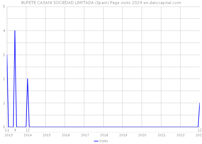 BUFETE CASANI SOCIEDAD LIMITADA (Spain) Page visits 2024 