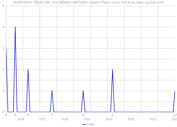 SUNNYDAY TELECOM, SOCIEDAD LIMITADA (Spain) Page visits 2024 
