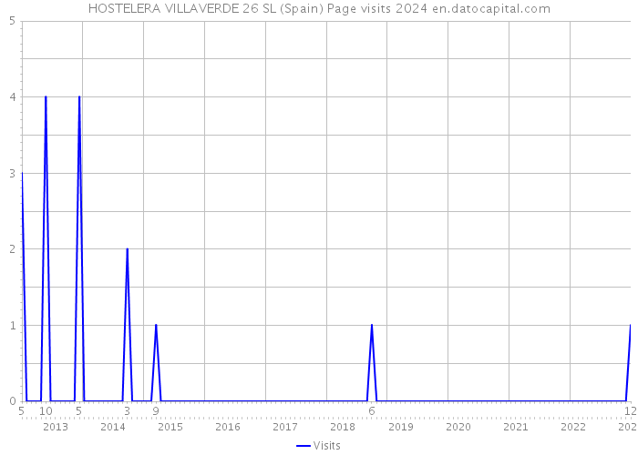 HOSTELERA VILLAVERDE 26 SL (Spain) Page visits 2024 