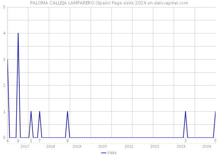 PALOMA CALLEJA LAMPARERO (Spain) Page visits 2024 