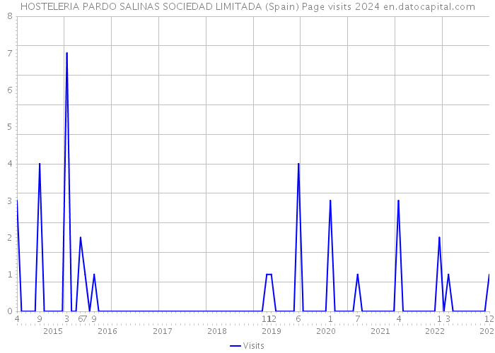 HOSTELERIA PARDO SALINAS SOCIEDAD LIMITADA (Spain) Page visits 2024 