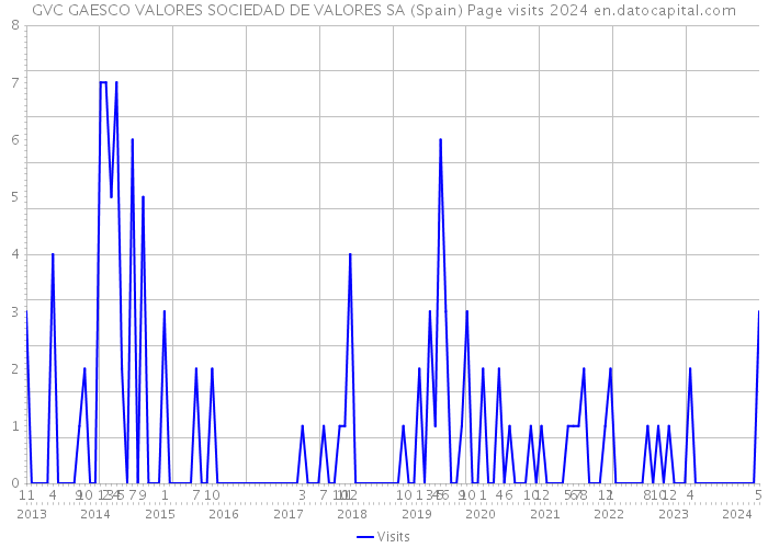 GVC GAESCO VALORES SOCIEDAD DE VALORES SA (Spain) Page visits 2024 