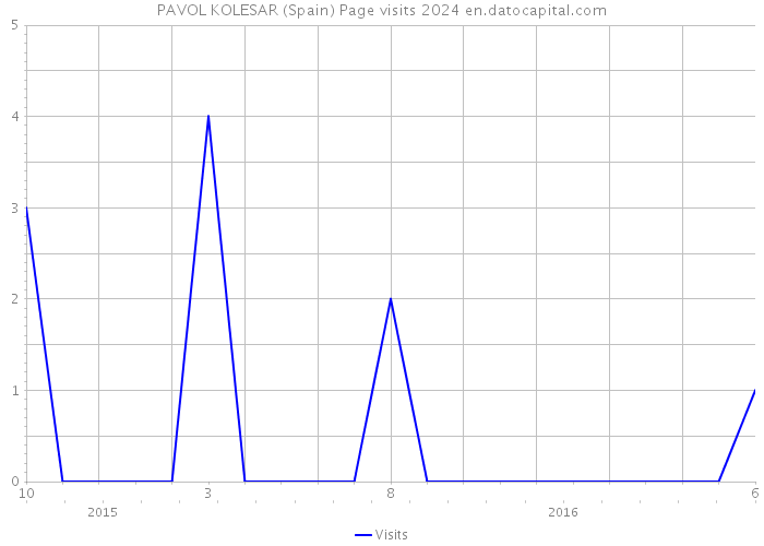 PAVOL KOLESAR (Spain) Page visits 2024 