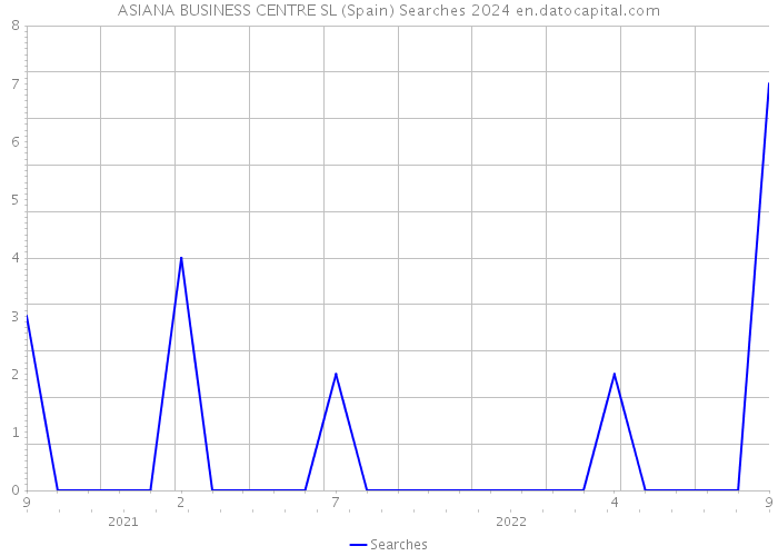 ASIANA BUSINESS CENTRE SL (Spain) Searches 2024 