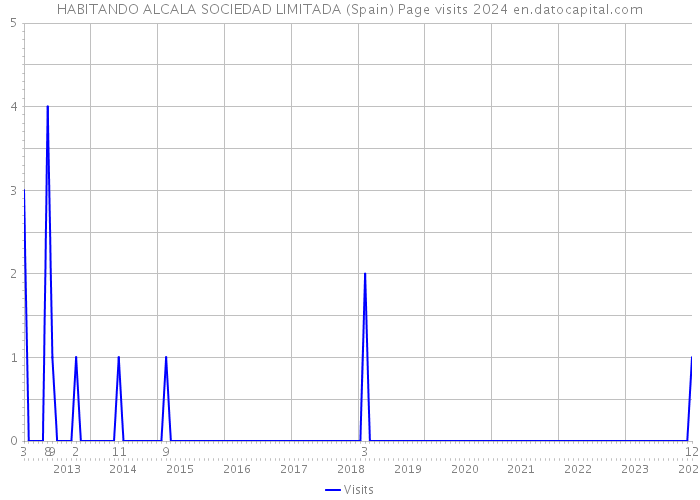 HABITANDO ALCALA SOCIEDAD LIMITADA (Spain) Page visits 2024 