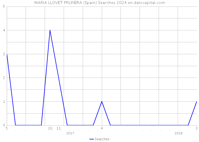 MARIA LLOVET PRUNERA (Spain) Searches 2024 