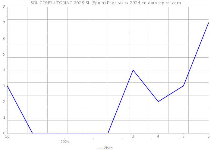 SOL CONSULTORIAC 2023 SL (Spain) Page visits 2024 