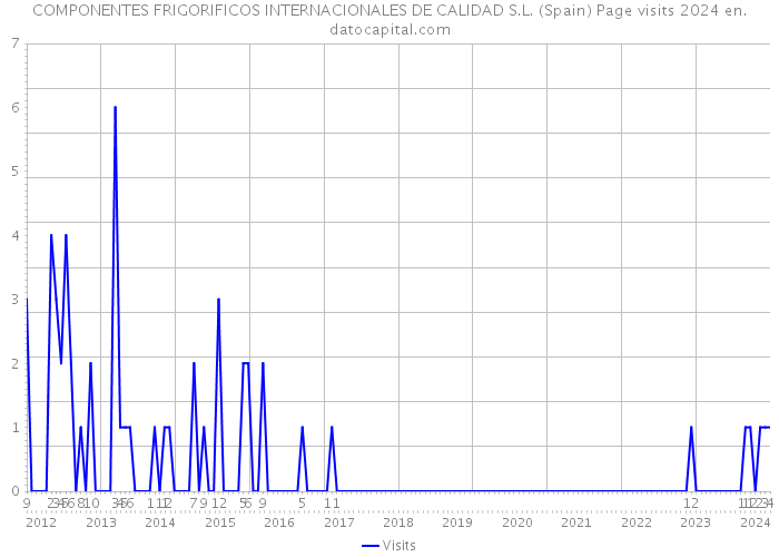 COMPONENTES FRIGORIFICOS INTERNACIONALES DE CALIDAD S.L. (Spain) Page visits 2024 