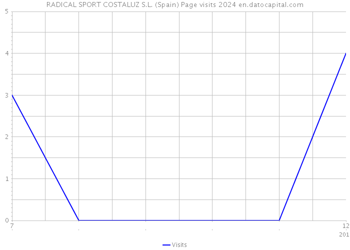 RADICAL SPORT COSTALUZ S.L. (Spain) Page visits 2024 