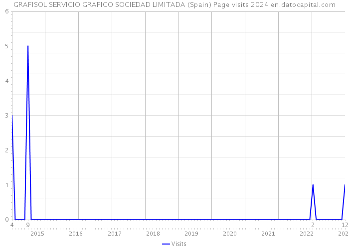 GRAFISOL SERVICIO GRAFICO SOCIEDAD LIMITADA (Spain) Page visits 2024 