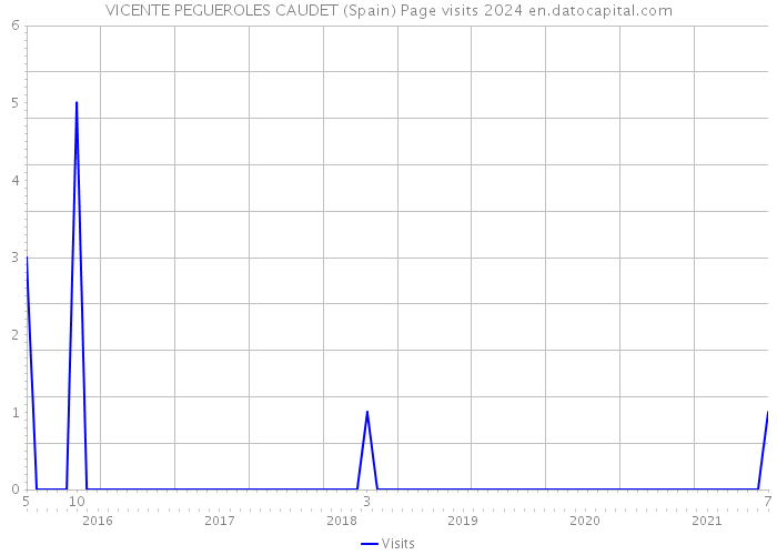 VICENTE PEGUEROLES CAUDET (Spain) Page visits 2024 