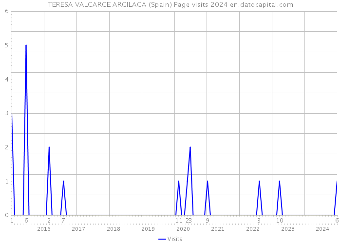 TERESA VALCARCE ARGILAGA (Spain) Page visits 2024 