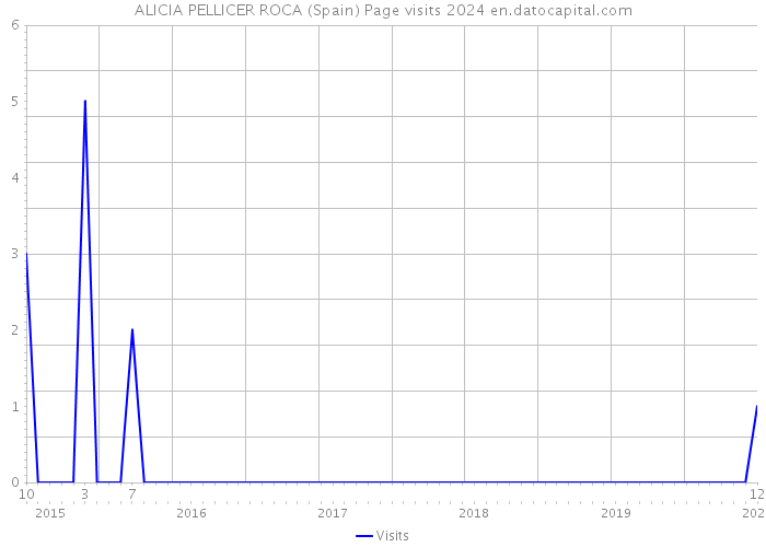 ALICIA PELLICER ROCA (Spain) Page visits 2024 