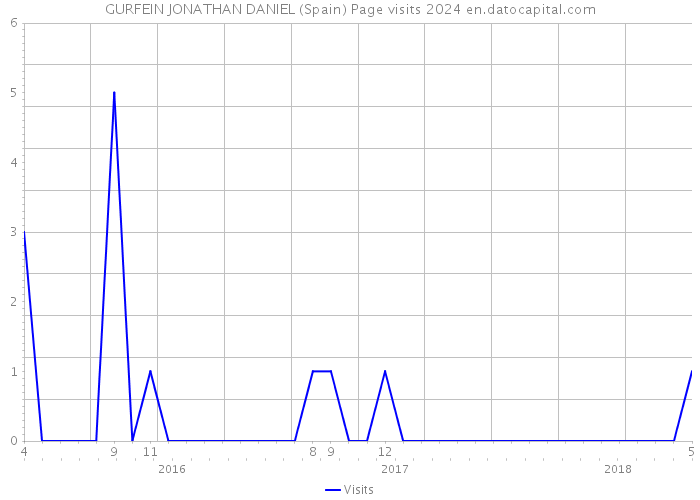 GURFEIN JONATHAN DANIEL (Spain) Page visits 2024 