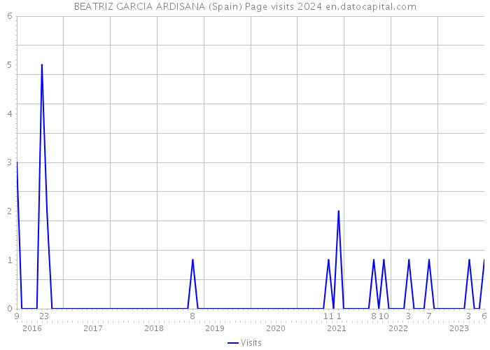 BEATRIZ GARCIA ARDISANA (Spain) Page visits 2024 