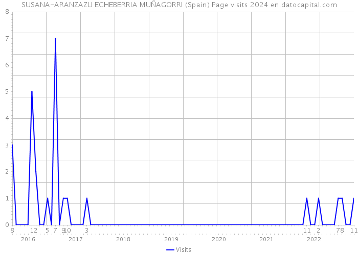 SUSANA-ARANZAZU ECHEBERRIA MUÑAGORRI (Spain) Page visits 2024 