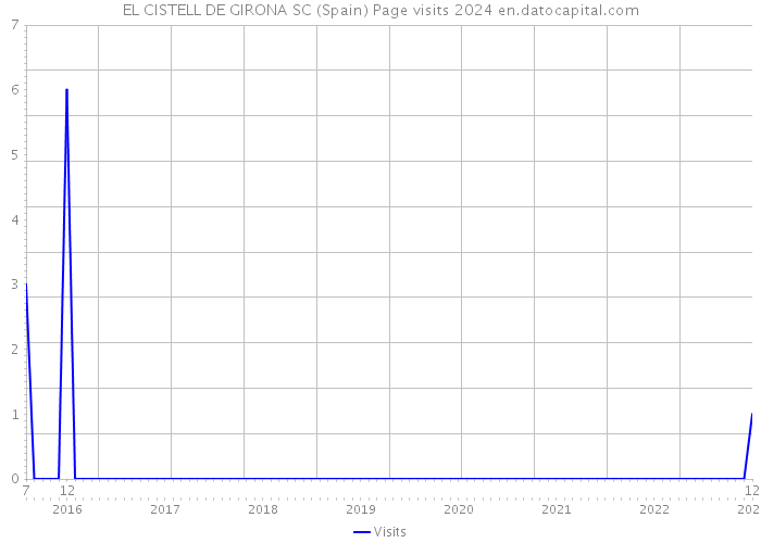 EL CISTELL DE GIRONA SC (Spain) Page visits 2024 