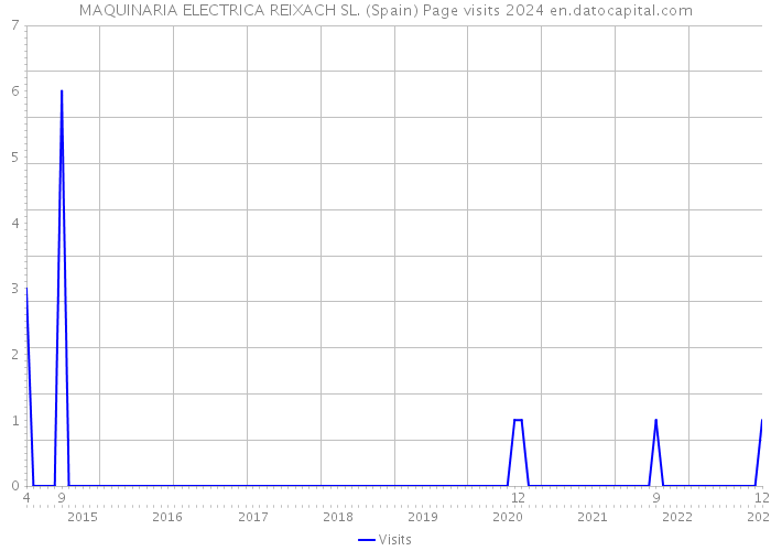 MAQUINARIA ELECTRICA REIXACH SL. (Spain) Page visits 2024 