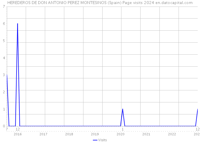 HEREDEROS DE DON ANTONIO PEREZ MONTESINOS (Spain) Page visits 2024 