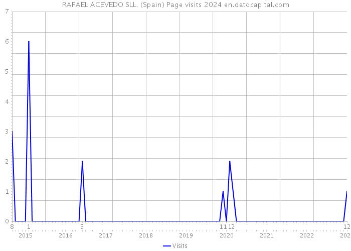 RAFAEL ACEVEDO SLL. (Spain) Page visits 2024 