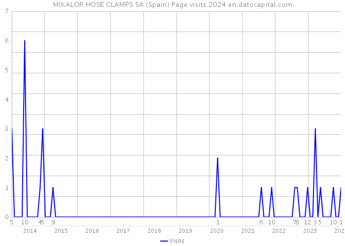 MIKALOR HOSE CLAMPS SA (Spain) Page visits 2024 