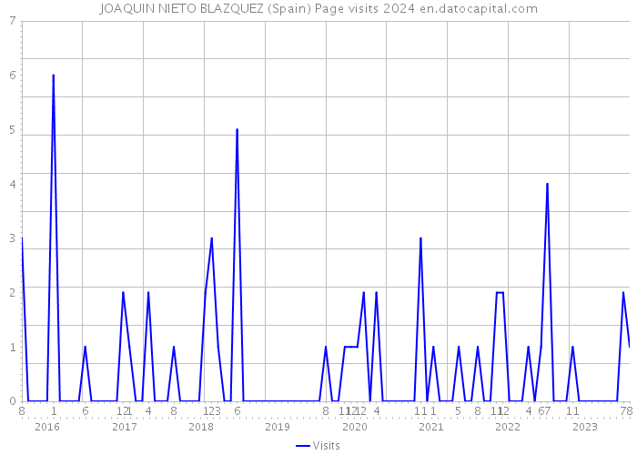 JOAQUIN NIETO BLAZQUEZ (Spain) Page visits 2024 