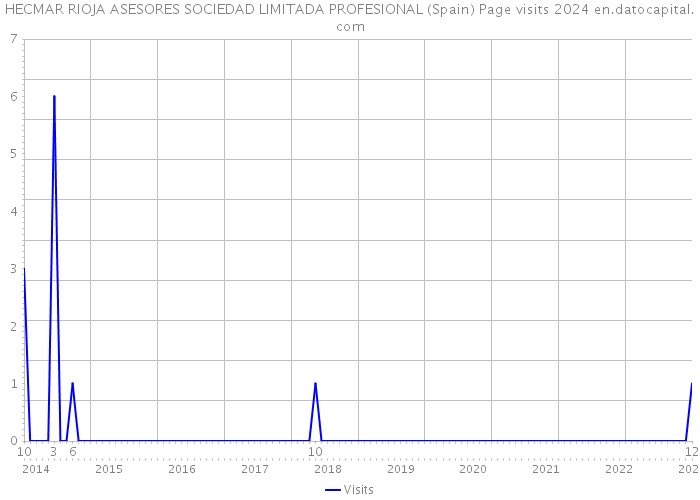 HECMAR RIOJA ASESORES SOCIEDAD LIMITADA PROFESIONAL (Spain) Page visits 2024 