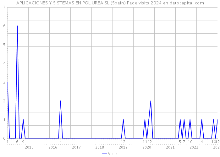 APLICACIONES Y SISTEMAS EN POLIUREA SL (Spain) Page visits 2024 