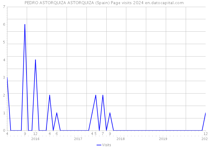 PEDRO ASTORQUIZA ASTORQUIZA (Spain) Page visits 2024 