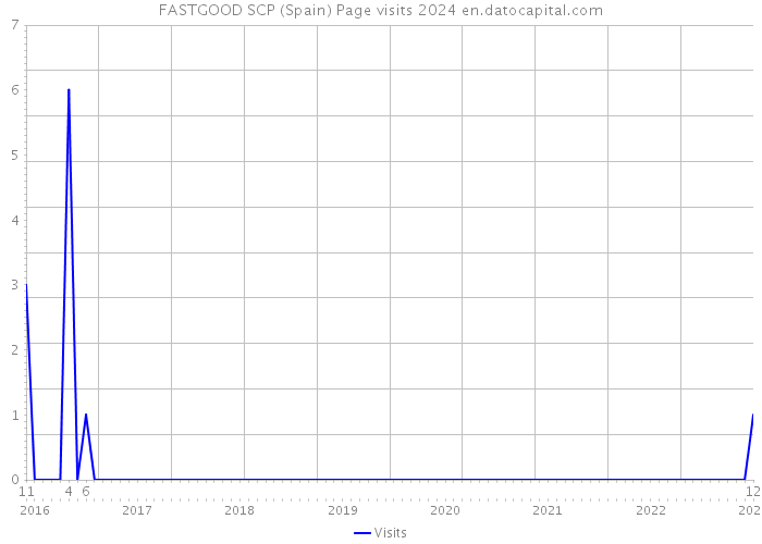 FASTGOOD SCP (Spain) Page visits 2024 