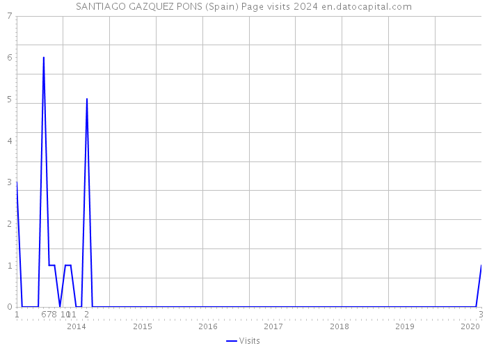 SANTIAGO GAZQUEZ PONS (Spain) Page visits 2024 
