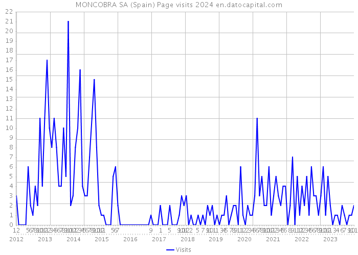 MONCOBRA SA (Spain) Page visits 2024 