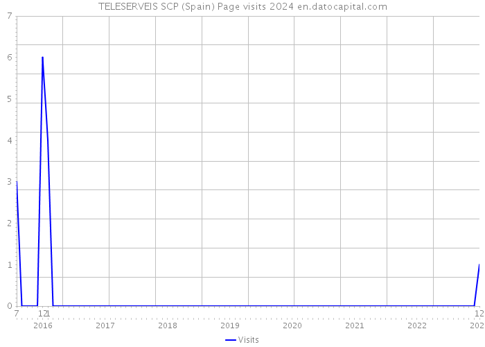 TELESERVEIS SCP (Spain) Page visits 2024 