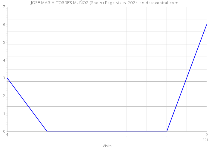 JOSE MARIA TORRES MUÑOZ (Spain) Page visits 2024 
