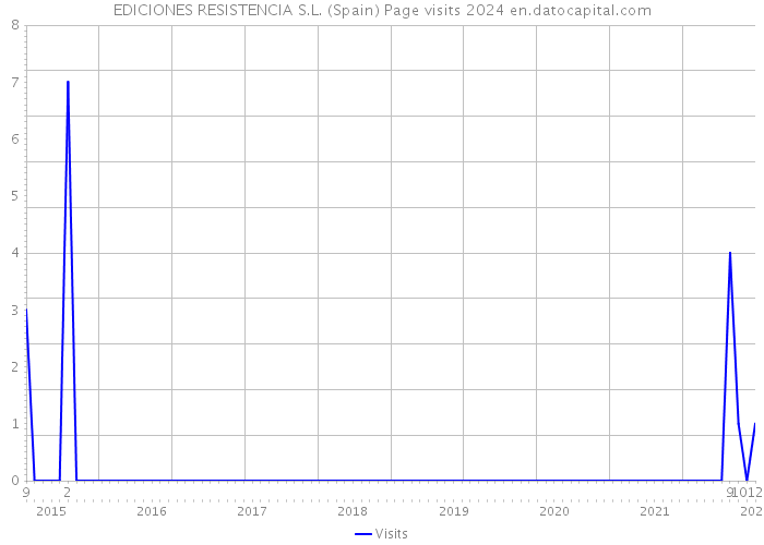 EDICIONES RESISTENCIA S.L. (Spain) Page visits 2024 