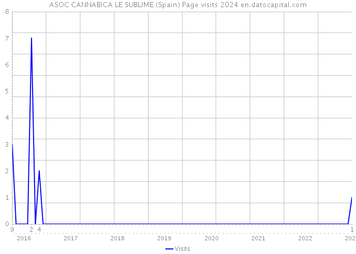 ASOC CANNABICA LE SUBLIME (Spain) Page visits 2024 