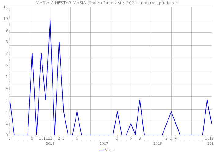 MARIA GINESTAR MASIA (Spain) Page visits 2024 