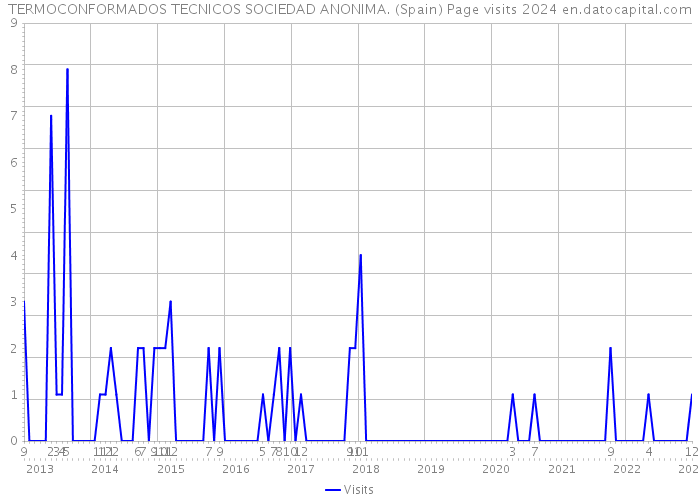 TERMOCONFORMADOS TECNICOS SOCIEDAD ANONIMA. (Spain) Page visits 2024 