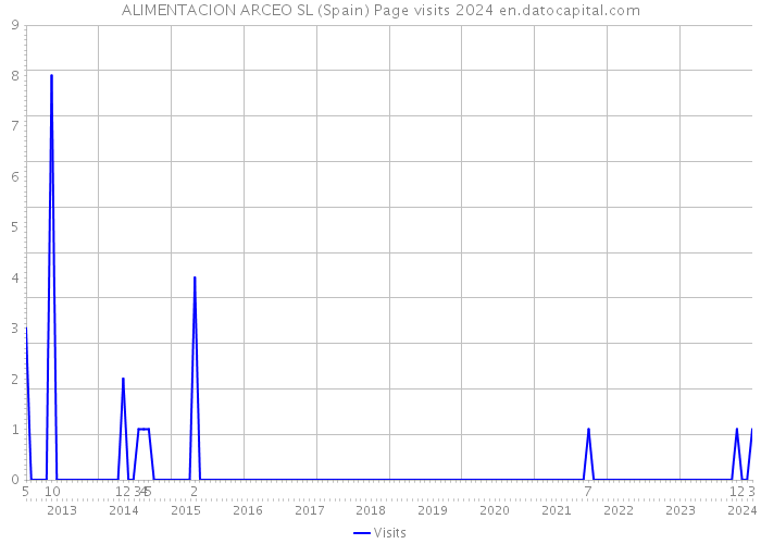 ALIMENTACION ARCEO SL (Spain) Page visits 2024 
