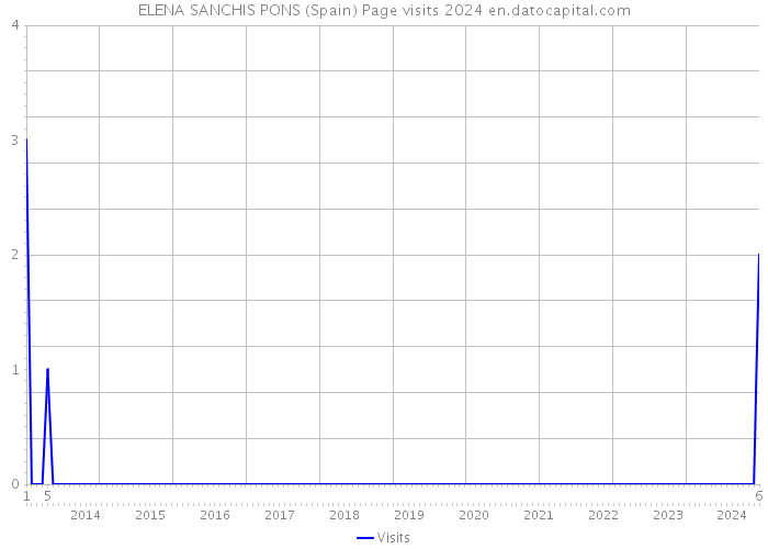 ELENA SANCHIS PONS (Spain) Page visits 2024 
