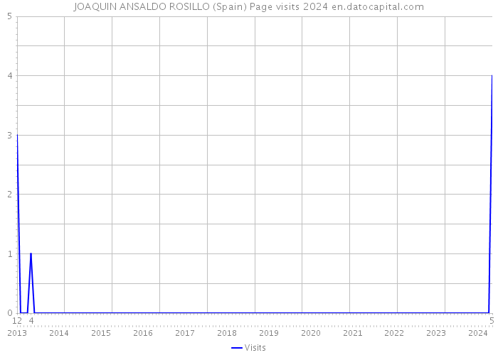 JOAQUIN ANSALDO ROSILLO (Spain) Page visits 2024 